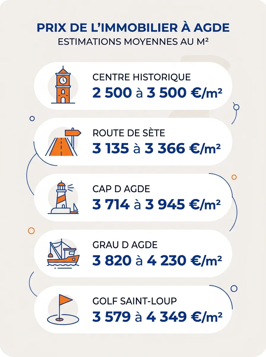 Infographie : prix immobiliers par quartier à Agde
